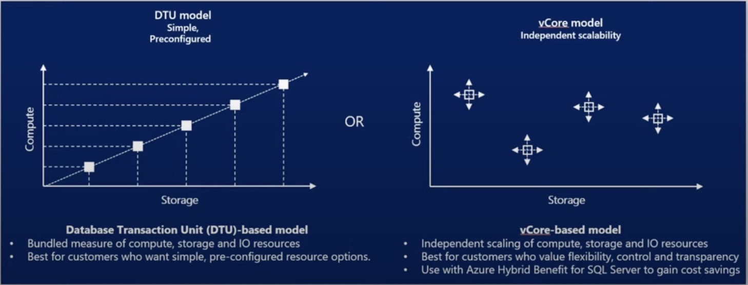 Azure SQL Database Pricing Model